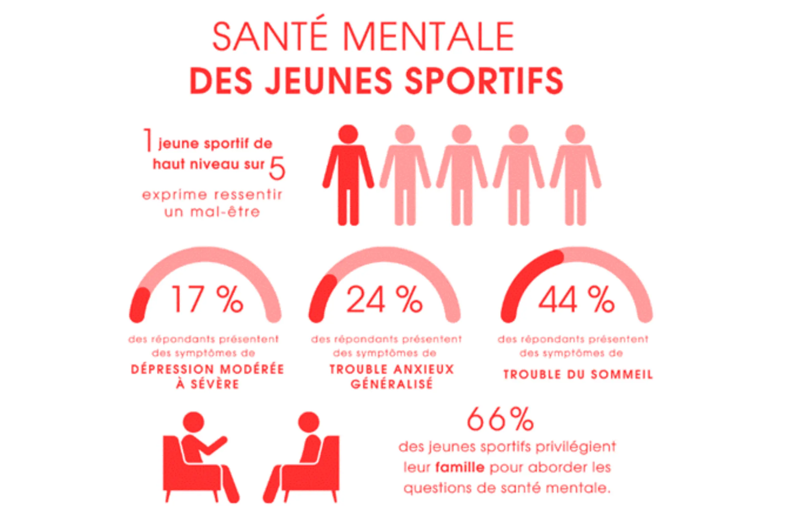 Santé mentale des sportifs de haut niveau : un jeune athlète sur 5 exprime un mal-être